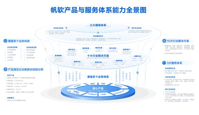 BI和零代碼雙賽道第一之后，帆軟的下一步走往何方？（帆軟oops）