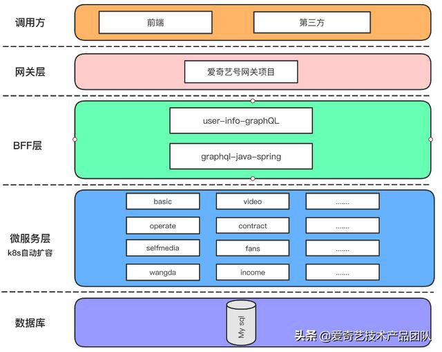 減少重復(fù)開發(fā)，GraphQL在低代碼平臺(tái)如何落地？