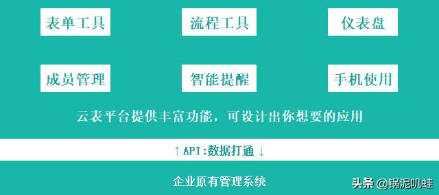 云表：為什么要使用低代碼開發(fā)？低代碼選擇指南（低代碼云平臺）