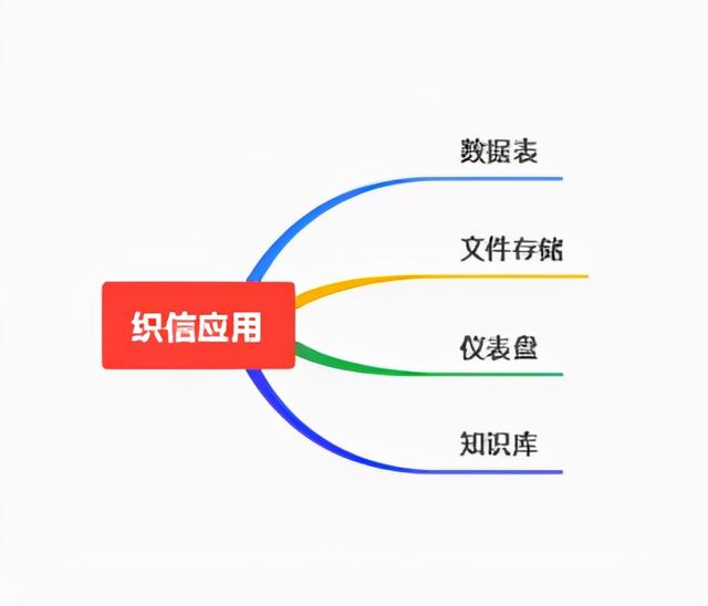 有了低代碼開發(fā)平臺“織信”，我放棄了php開發(fā)系統(tǒng)（織信 低代碼）