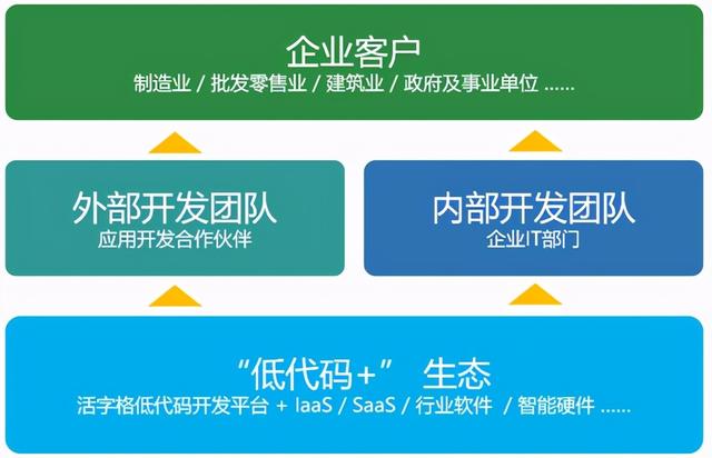 首提“低代碼+”生態(tài)！葡萄城發(fā)布低代碼行業(yè)“白皮書(shū)”