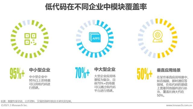 「艾瑞微課堂」風(fēng)口上的低代碼行業(yè)，是爭(zhēng)議也是機(jī)遇