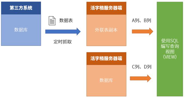 為什么說(shuō)-u0026#34;多源數(shù)據(jù)整合-u0026#34;是低代碼的必備功能？（為什么說(shuō)十個(gè)離婚九個(gè)后悔）