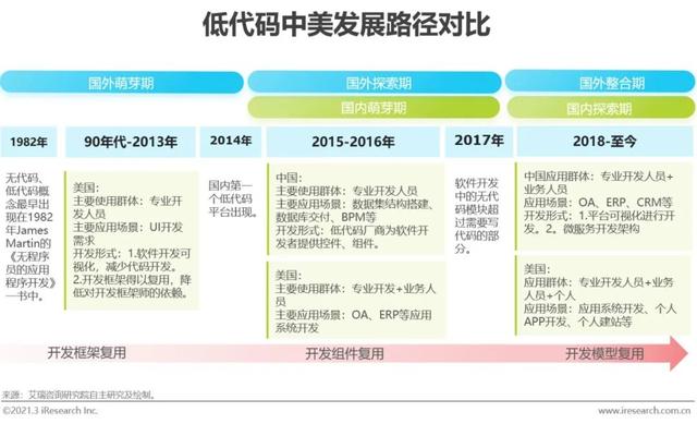 「艾瑞微課堂」風(fēng)口上的低代碼行業(yè)，是爭(zhēng)議也是機(jī)遇