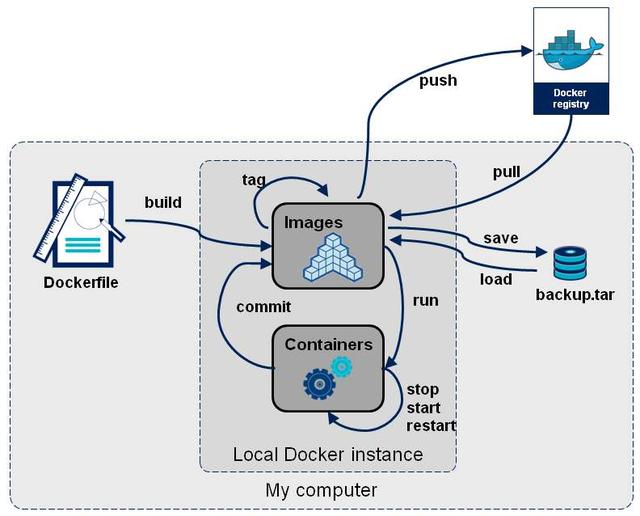 Docker從入門到精通，看這一篇就夠了（docker從入門到實戰(zhàn)）