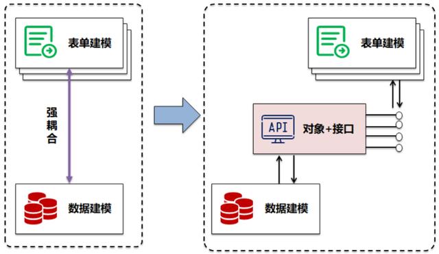 重磅發(fā)布-通過低代碼開發(fā)平臺(tái)實(shí)現(xiàn)一個(gè)基礎(chǔ)業(yè)務(wù)功能（低代碼開發(fā)平臺(tái)介紹）