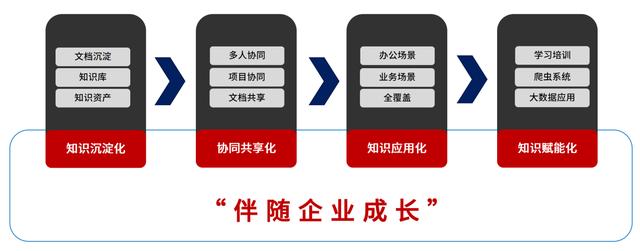 低代碼開發(fā)平臺(tái)實(shí)現(xiàn)KM知識(shí)管理系統(tǒng)有哪些亮點(diǎn)（低代碼平臺(tái)開發(fā)應(yīng)用系統(tǒng)）