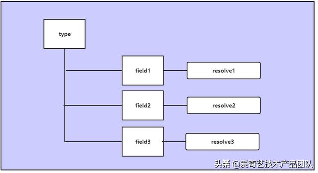 減少重復(fù)開發(fā)，GraphQL在低代碼平臺(tái)如何落地？