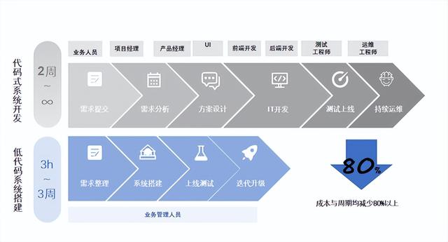 淺談一下這六款基于低代碼平臺快速開發(fā)的經(jīng)典企業(yè)管理系統(tǒng)（低代碼平臺開發(fā)應用系統(tǒng)）