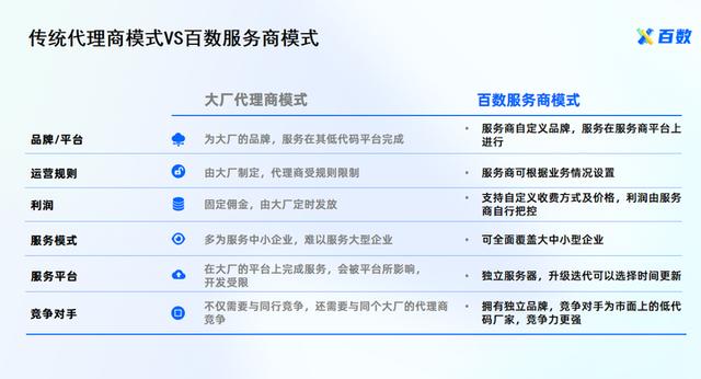 一次性買賣還是長(zhǎng)期合作獲取收益？低代碼代理商該如何去做？