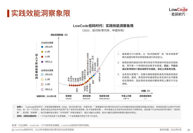 2022中國低代碼、零代碼行業(yè)研究報告（未來趨勢、細(xì)分領(lǐng)域?qū)嵺`）