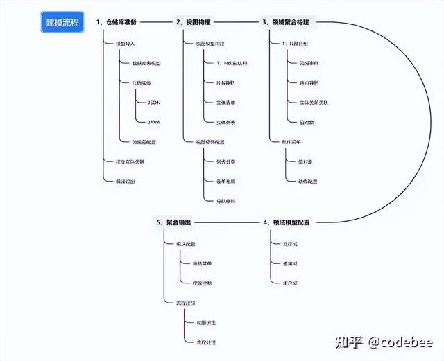 OneCode 基于“真實(shí)代碼”代碼的建模設(shè)計(jì)，無縫整合二次開發(fā)