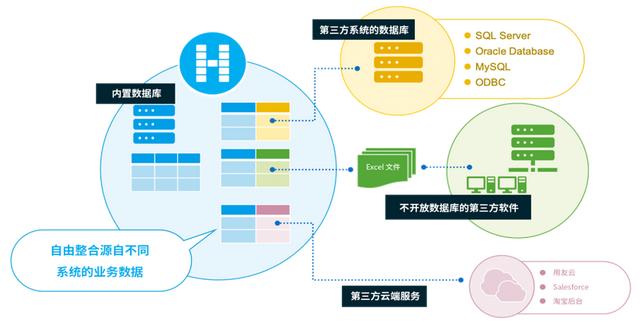 -u0026#34;外聯(lián)數(shù)據(jù)庫-u0026#34;還不夠！企業(yè)級低代碼開發(fā)平臺開放性解密（二）（--u0026是什么字符）