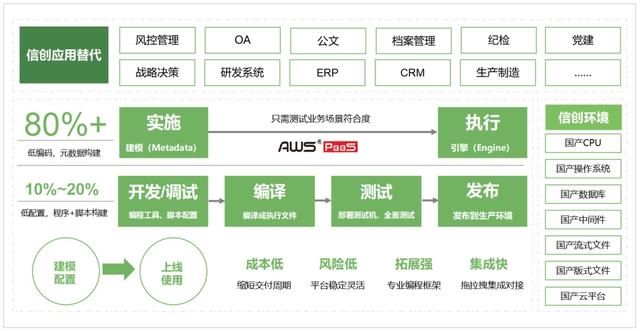 信創(chuàng)低代碼+智能BPM，加速車企數(shù)字化轉(zhuǎn)型和運營創(chuàng)新
