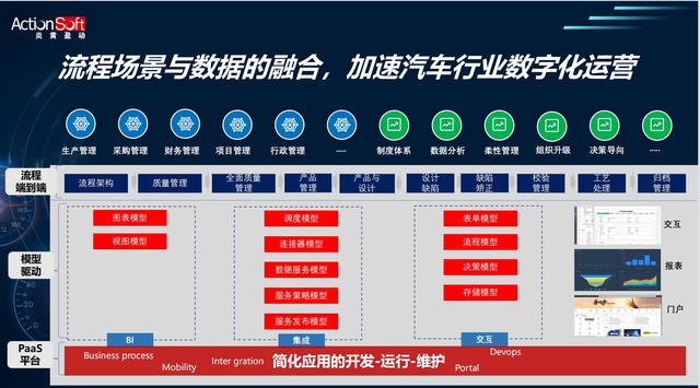 信創(chuàng)低代碼+智能BPM，加速車企數(shù)字化轉(zhuǎn)型和運營創(chuàng)新