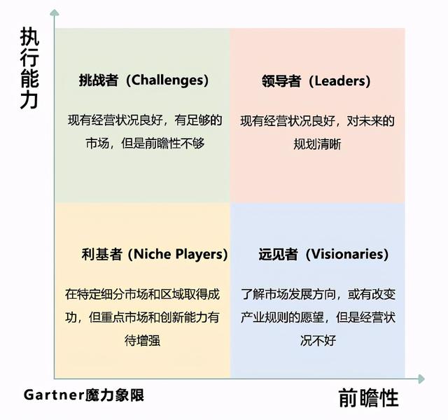 Gartner 魔力象限到底有何“魔力”？（gartner waf魔力象限）