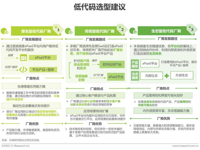 2022年中國低代碼廠商發(fā)展白皮書（2021年低代碼行業(yè)研究報告）