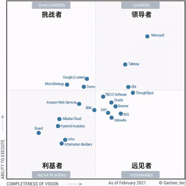 Gartner 魔力象限到底有何“魔力”？（gartner waf魔力象限）
