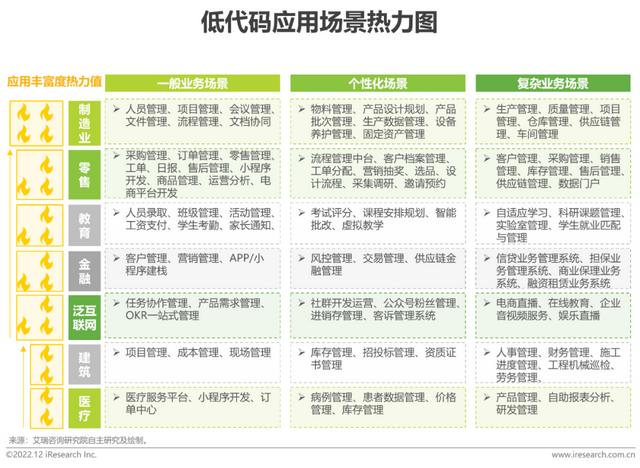2022年中國低代碼廠商發(fā)展白皮書（2021年低代碼行業(yè)研究報告）