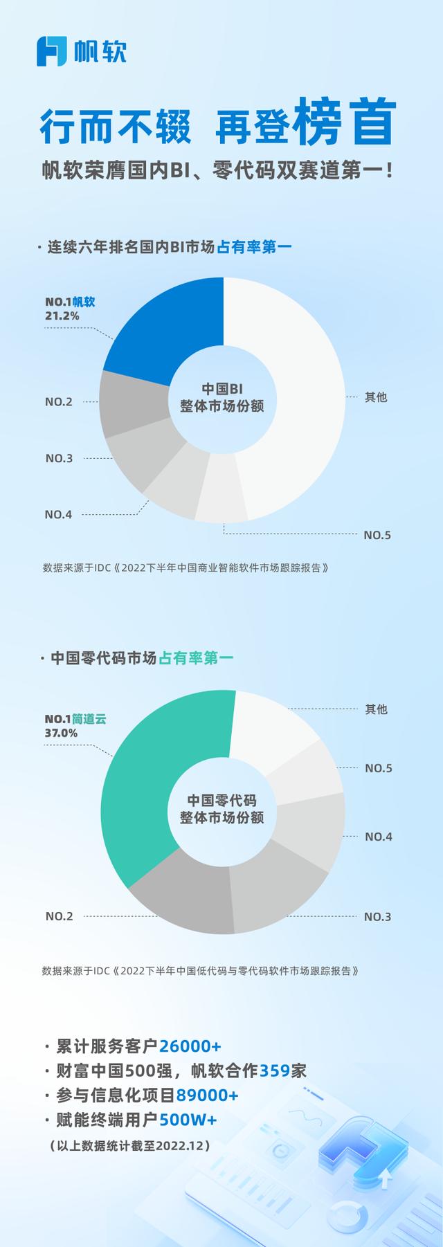BI和零代碼雙賽道第一之后，帆軟的下一步走往何方？（帆軟oops）