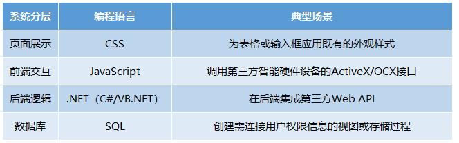 -u0026#34;外聯(lián)數(shù)據(jù)庫-u0026#34;還不夠！企業(yè)級低代碼開發(fā)平臺開放性解密（二）（--u0026是什么字符）