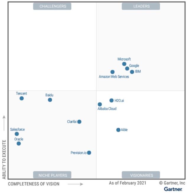 Gartner 魔力象限到底有何“魔力”？（gartner waf魔力象限）
