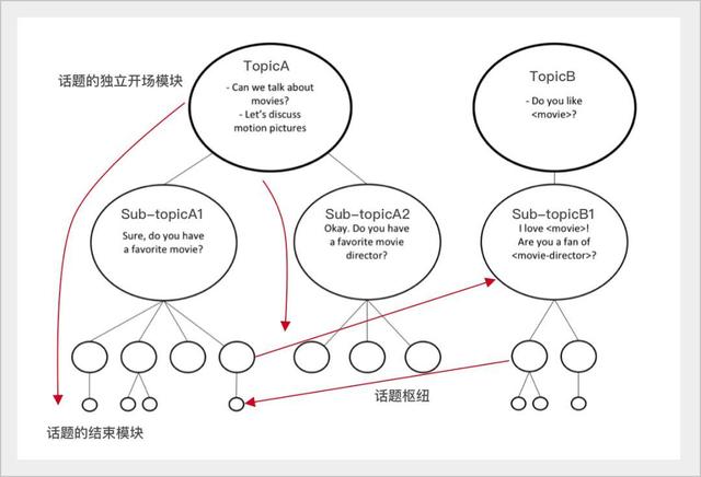 GUI與對話交互交叉背景下，如何做好對話交互的總結(jié)與思考（對話與交談的區(qū)別）