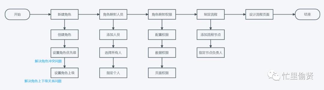 以釘釘為例，拆解權(quán)限系統(tǒng)和工作流（釘釘f1拆解）