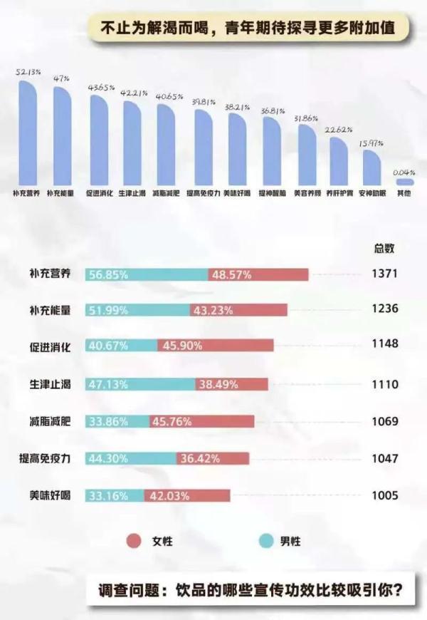 《2021青年“新健康”飲品調(diào)研報告》出爐：這么多年你喝對了嗎？