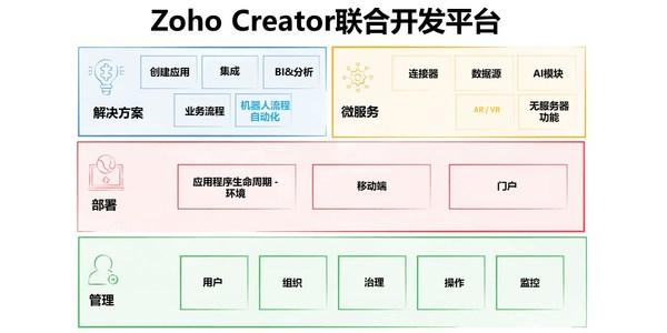 ZOHO發(fā)布新一代低代碼開發(fā)平臺，持續(xù)推動企業(yè)個性化數(shù)字轉(zhuǎn)型進(jìn)程