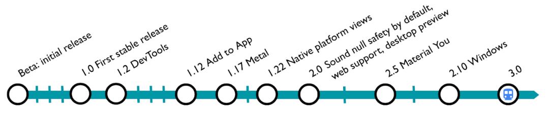 Flutter 3.0 重磅發(fā)布，橫跨iOS、Android、Windows等六大平臺(tái)（flutter版）