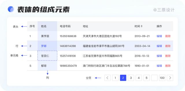 超實(shí)用！B端表格設(shè)計(jì)技巧大全，果斷收藏?。╞端表單設(shè)計(jì)）