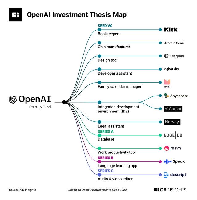 首支風投基金正式關賬，OpenAI的投資版圖透露出這些訊息（風投基金公司）