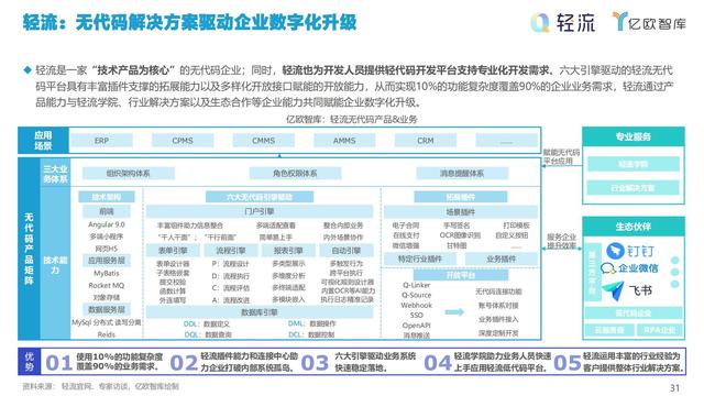 2021中國低代碼市場研究報告（低代碼應用平臺）