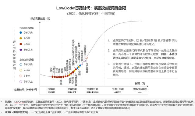 電商與零售領(lǐng)域用例解讀—中國低代碼落地實踐｜LowCode低碼時代（低代碼 市場）