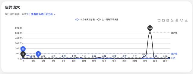 面向大前端的Serverless平臺(tái)，不需要寫代碼，接口動(dòng)態(tài)生成（前端 serverless）