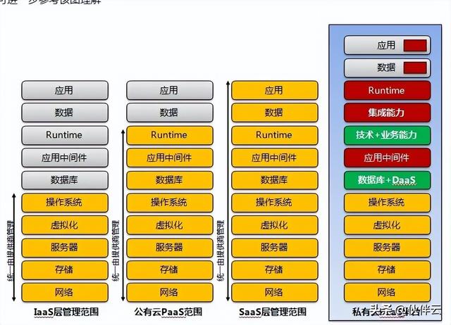 教你5分鐘，快速分辨PaaS、IaaS 、SaaS、aPass?。ㄈ绾螀^(qū)別saas,paas和iaas）