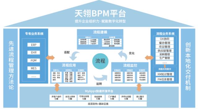 基于BPM（業(yè)務(wù)流程管理）的低代碼開(kāi)發(fā)平臺(tái)有哪些優(yōu)勢(shì)？（低代碼開(kāi)發(fā)平臺(tái)技術(shù)架構(gòu)）