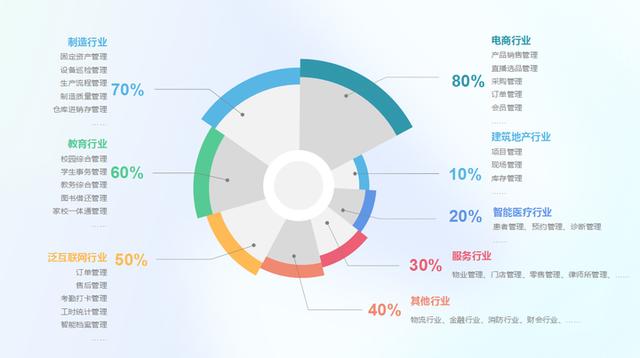 一次性買賣還是長(zhǎng)期合作獲取收益？低代碼代理商該如何去做？