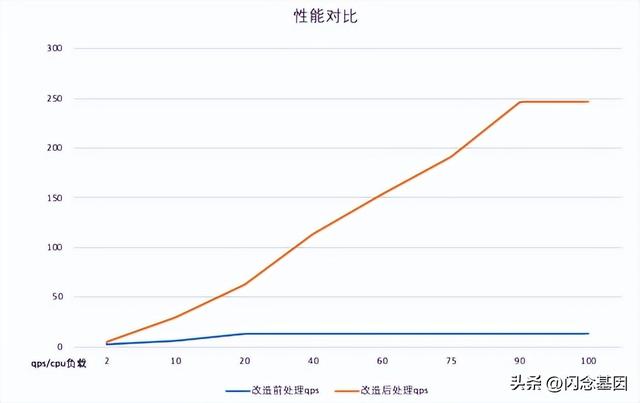 微服務(wù)回歸單體，代碼行數(shù)減少75%，性能提升1300%（微服務(wù)hsf）