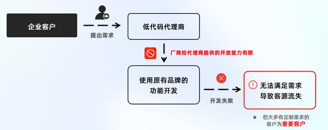 一次性買賣還是長(zhǎng)期合作獲取收益？低代碼代理商該如何去做？