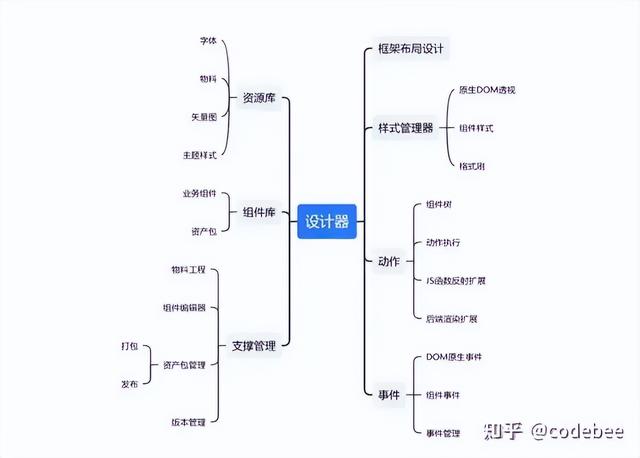 OneCode 基于“真實(shí)代碼”代碼的建模設(shè)計(jì)，無縫整合二次開發(fā)