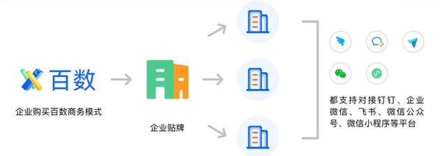 一次性買賣還是長(zhǎng)期合作獲取收益？低代碼代理商該如何去做？