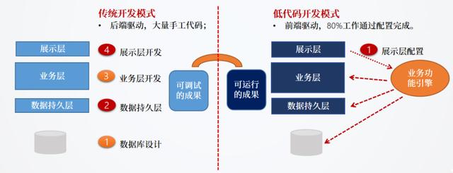基于BPM（業(yè)務(wù)流程管理）的低代碼開(kāi)發(fā)平臺(tái)有哪些優(yōu)勢(shì)？（低代碼開(kāi)發(fā)平臺(tái)技術(shù)架構(gòu)）