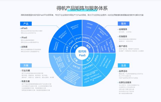 如何進(jìn)行無代碼開發(fā)？有哪些無代碼開發(fā)工具和軟件開發(fā)平臺(tái)？（無代碼開發(fā)是什么）