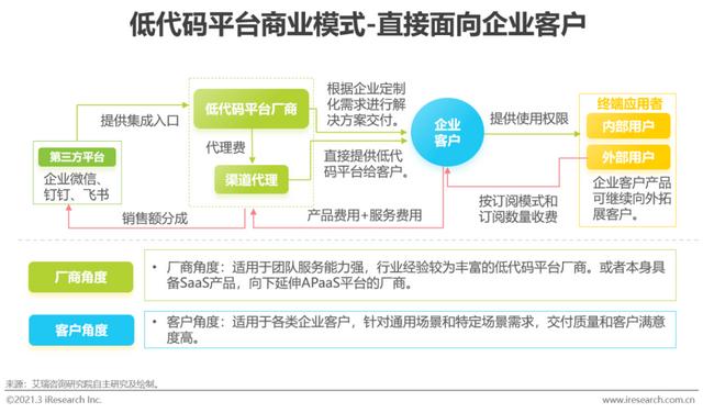 「艾瑞微課堂」風(fēng)口上的低代碼行業(yè)，是爭(zhēng)議也是機(jī)遇