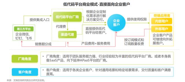為什么說傳統(tǒng)的低代碼代理商越來越難做？（低代碼平臺(tái)公司）