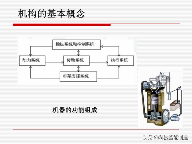 機(jī)構(gòu)運(yùn)動(dòng)簡(jiǎn)圖，機(jī)構(gòu)自由度及計(jì)算，機(jī)構(gòu)的基本概念知識(shí)