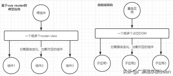 微前端開發(fā)(Vue)（微前端開發(fā)導致彈出層遮罩層跑到最上方）