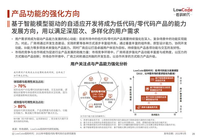 2022中國低代碼、零代碼行業(yè)研究報告（未來趨勢、細(xì)分領(lǐng)域?qū)嵺`）